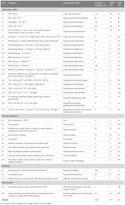 The application of Global Trigger Tool in monitoring antineoplastic adverse drug events: a retrospective study